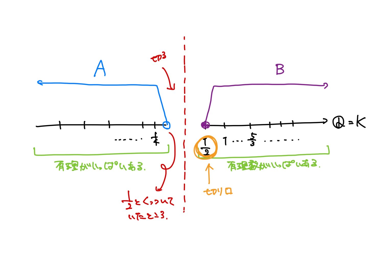 デデキントの切断？デデキントの定理の証明 小野研究室