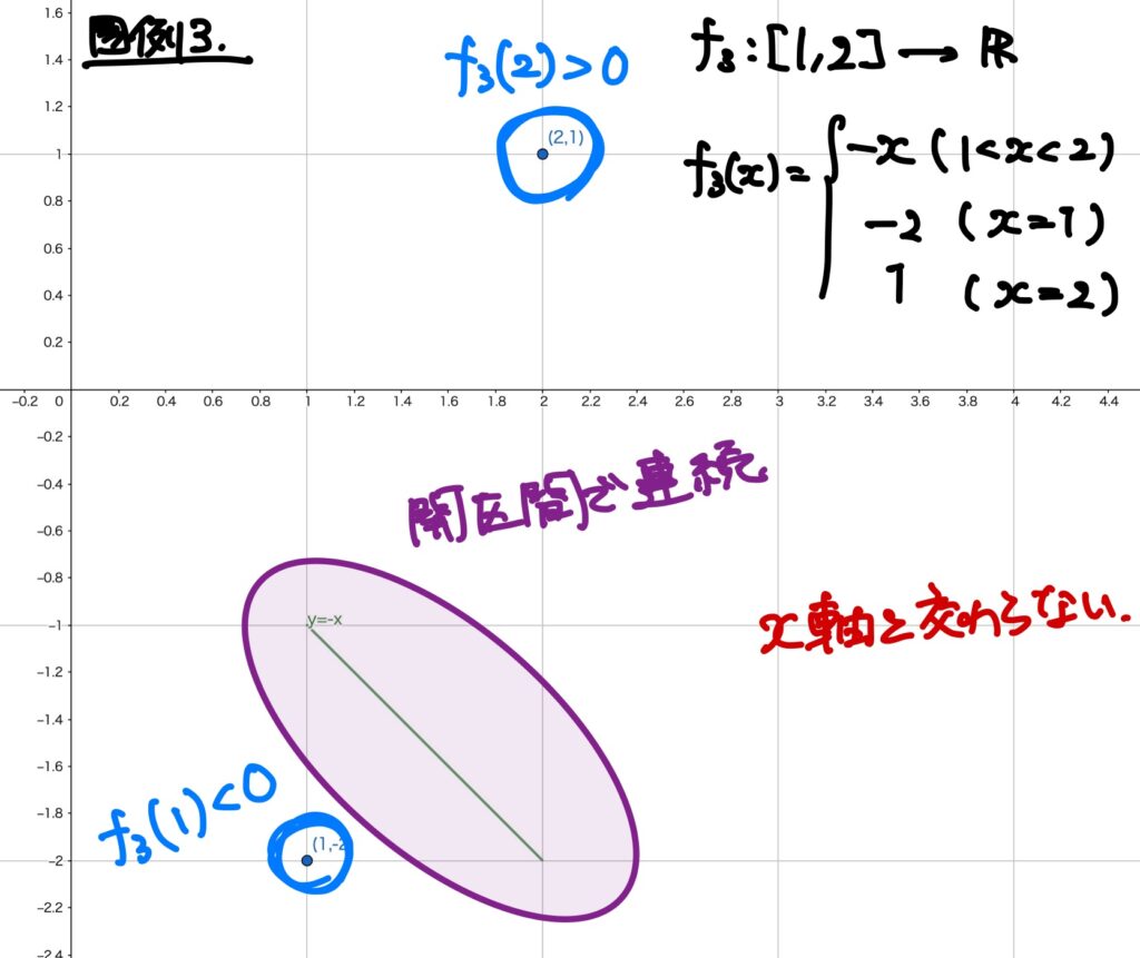 開 区間 閉 区間