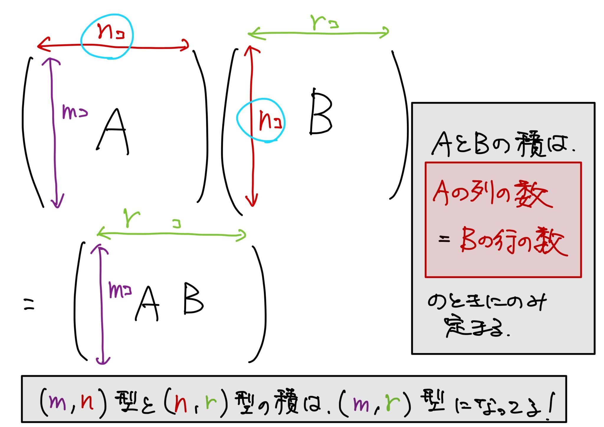 「行列の演算とその性質」「行列の演算と転置」【線型代数学の基礎シリーズ】行列編 その2 - 小野研究室