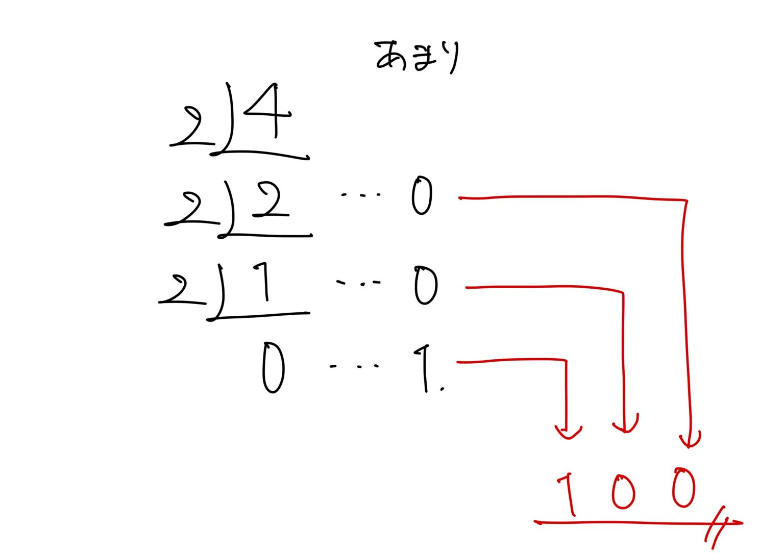 基数変換(16進数→10進数→2進数)、負の2進数 - 小野研究室