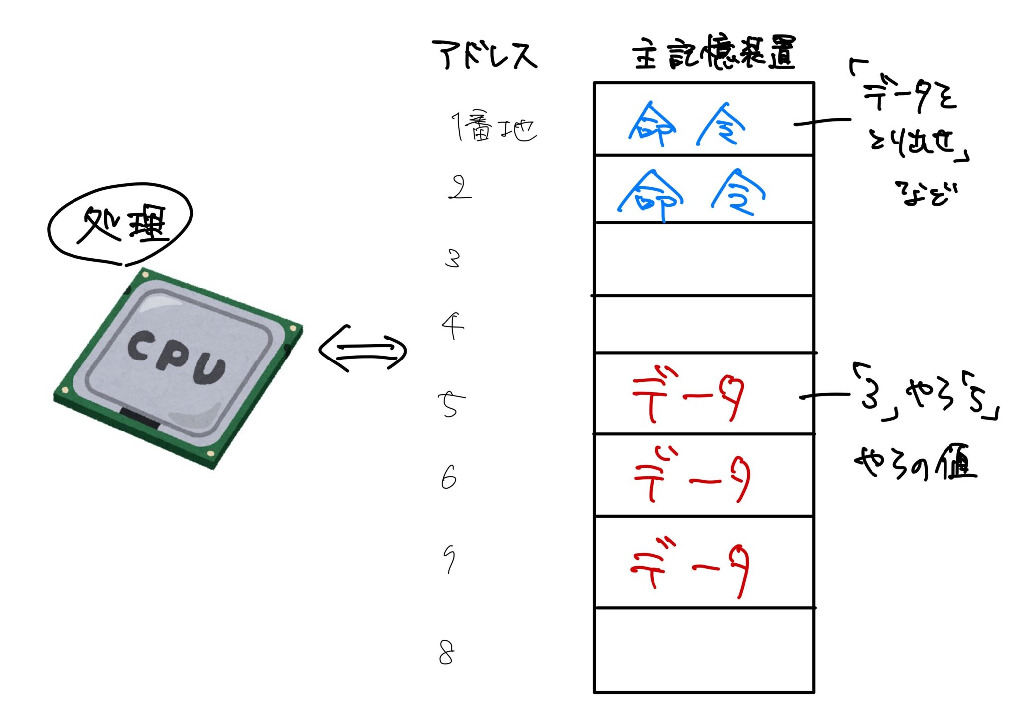 CPUが処理する流れ - 小野研究室